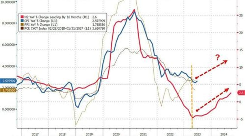 core consumer prices rise for 53rd straight month hit new record high