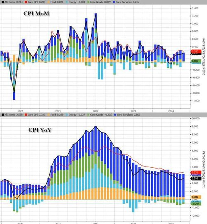 core consumer prices rise for 53rd straight month hit new record high