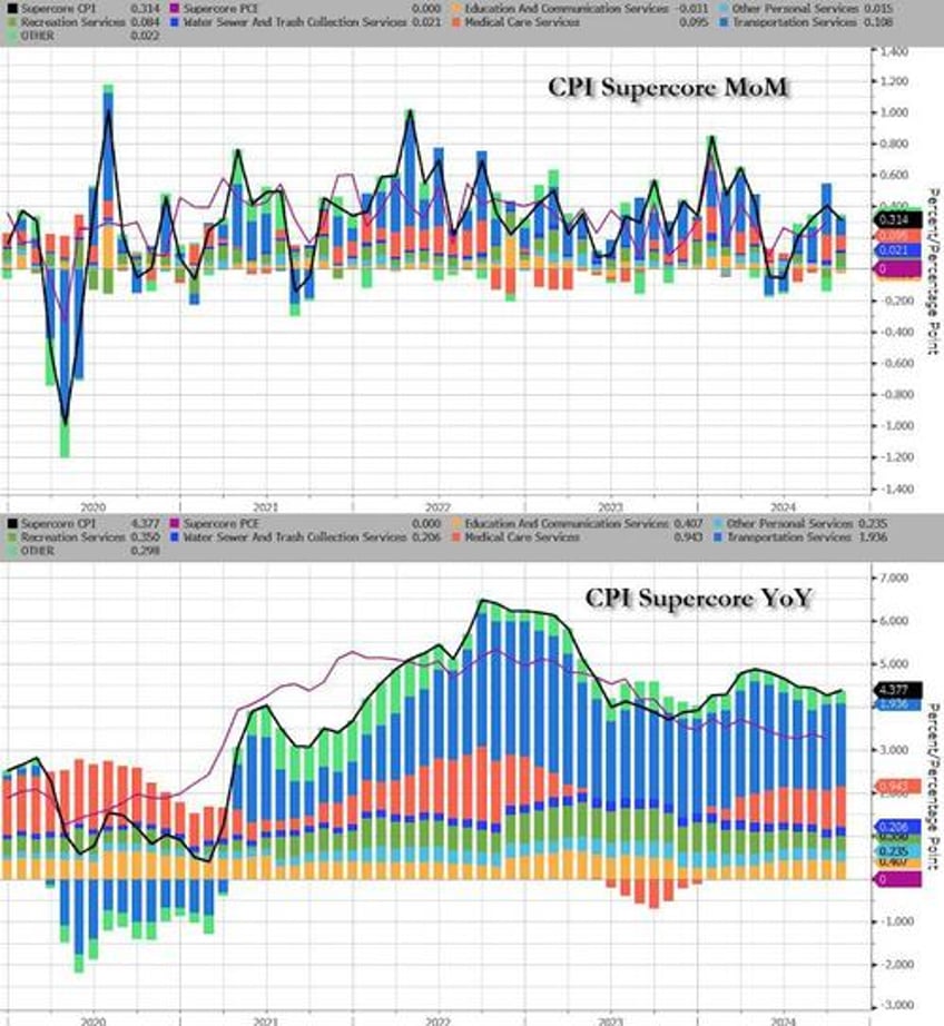 core consumer prices rise for 53rd straight month hit new record high