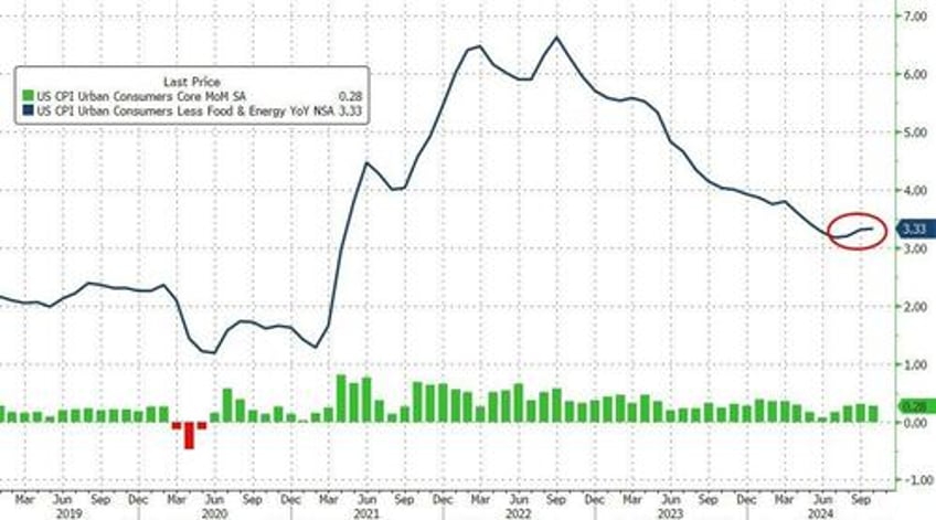 core consumer prices rise for 53rd straight month hit new record high