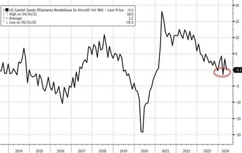 core durable goods orders decline in may growth scare grows as shipments plunge