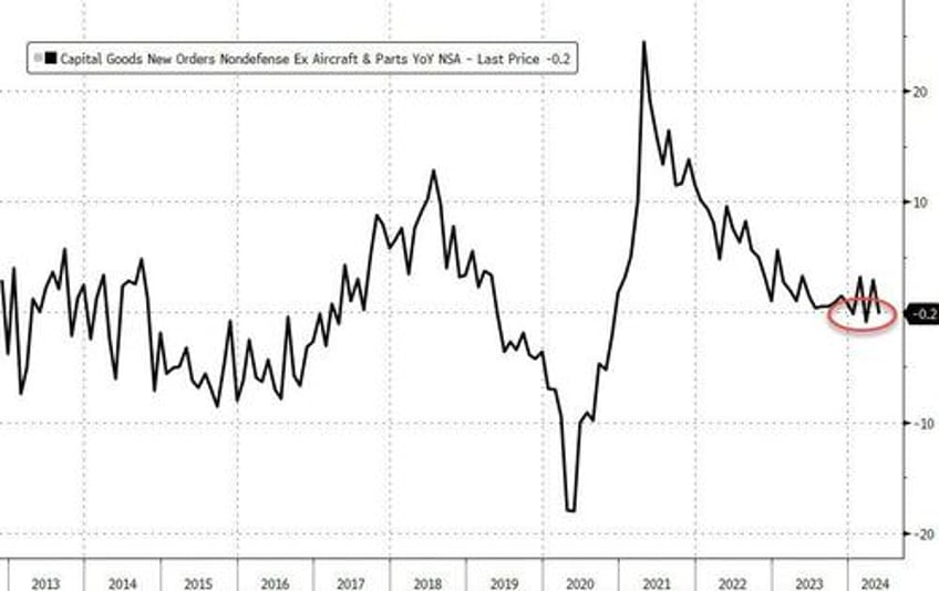 core durable goods orders decline in may growth scare grows as shipments plunge