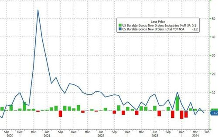 core durable goods orders decline in may growth scare grows as shipments plunge