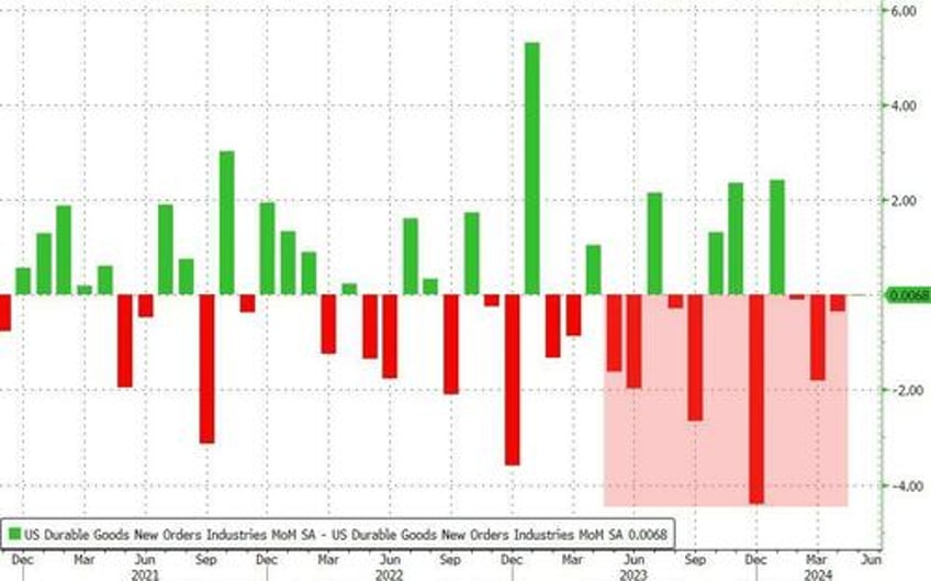 core durable goods orders decline in may growth scare grows as shipments plunge