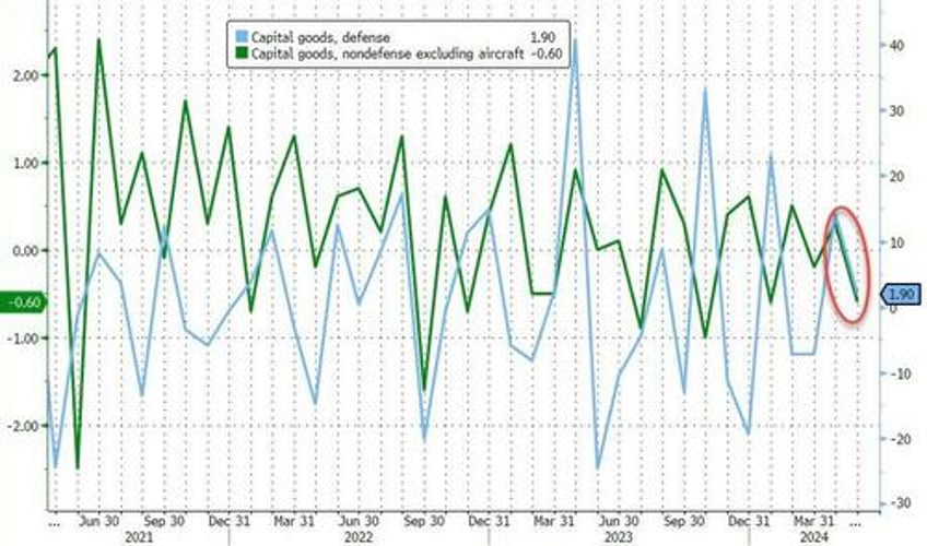 core durable goods orders decline in may growth scare grows as shipments plunge