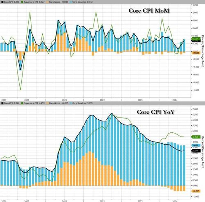 core inflation comes in hotter than expected collapsing odds of 50bps rate cut