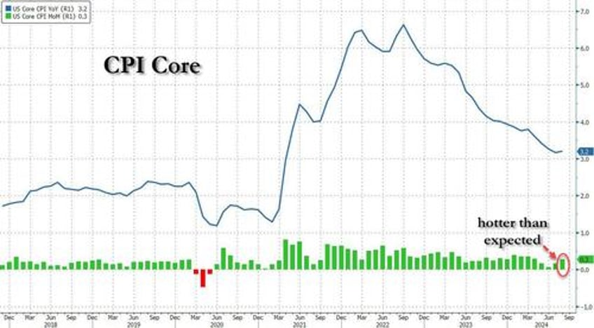 core inflation comes in hotter than expected collapsing odds of 50bps rate cut