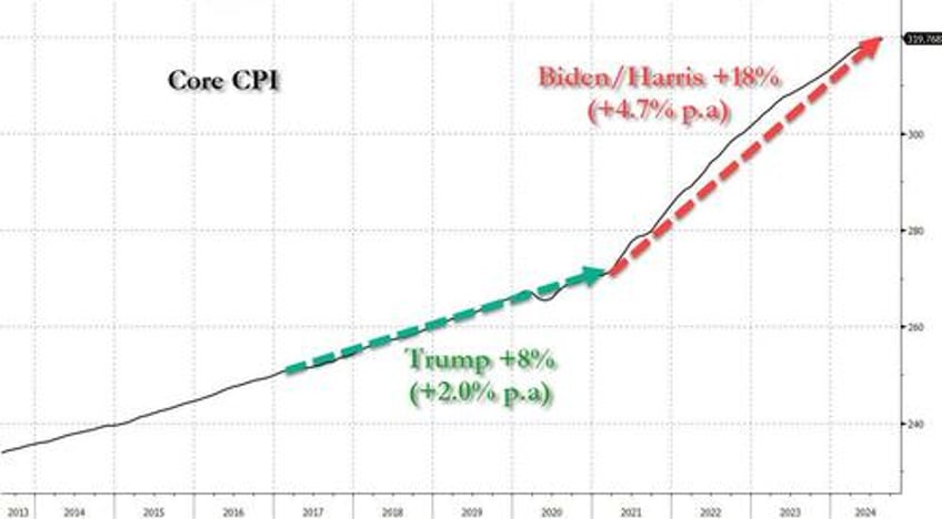 core inflation comes in hotter than expected collapsing odds of 50bps rate cut