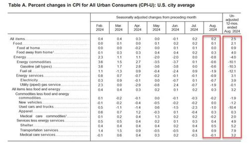 core inflation comes in hotter than expected collapsing odds of 50bps rate cut