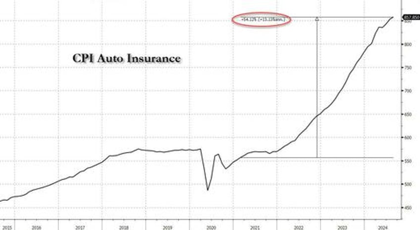 core inflation comes in hotter than expected collapsing odds of 50bps rate cut