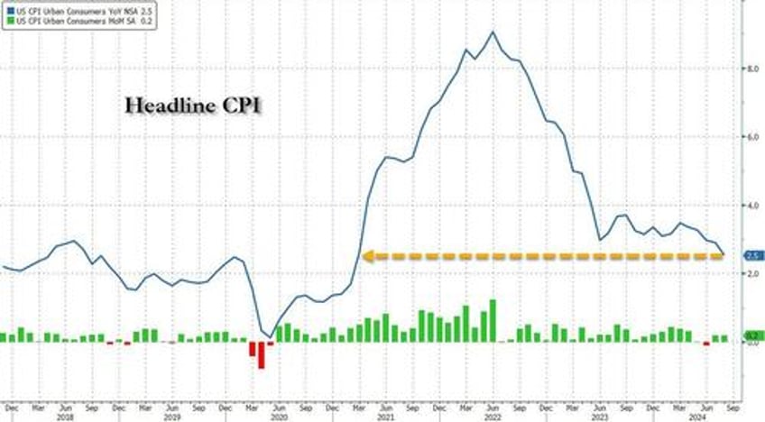 core inflation comes in hotter than expected collapsing odds of 50bps rate cut