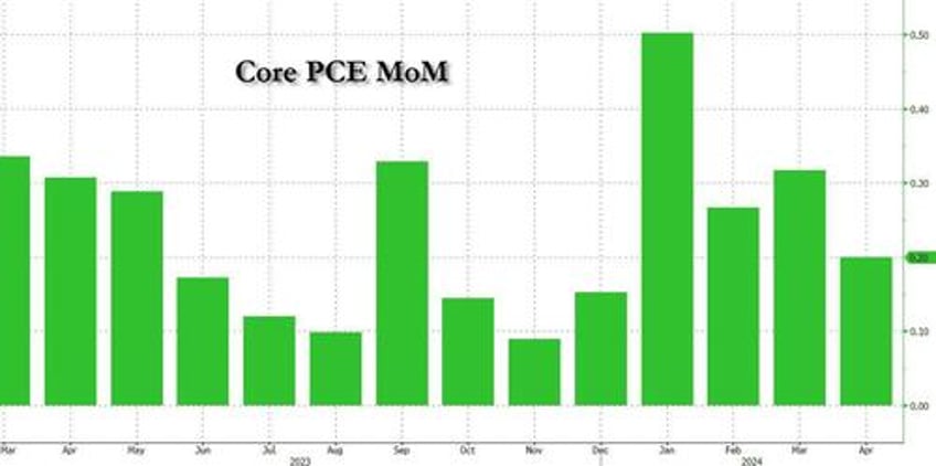 core pce grows at slowest pace in three years after lowest monthly increase of 2024