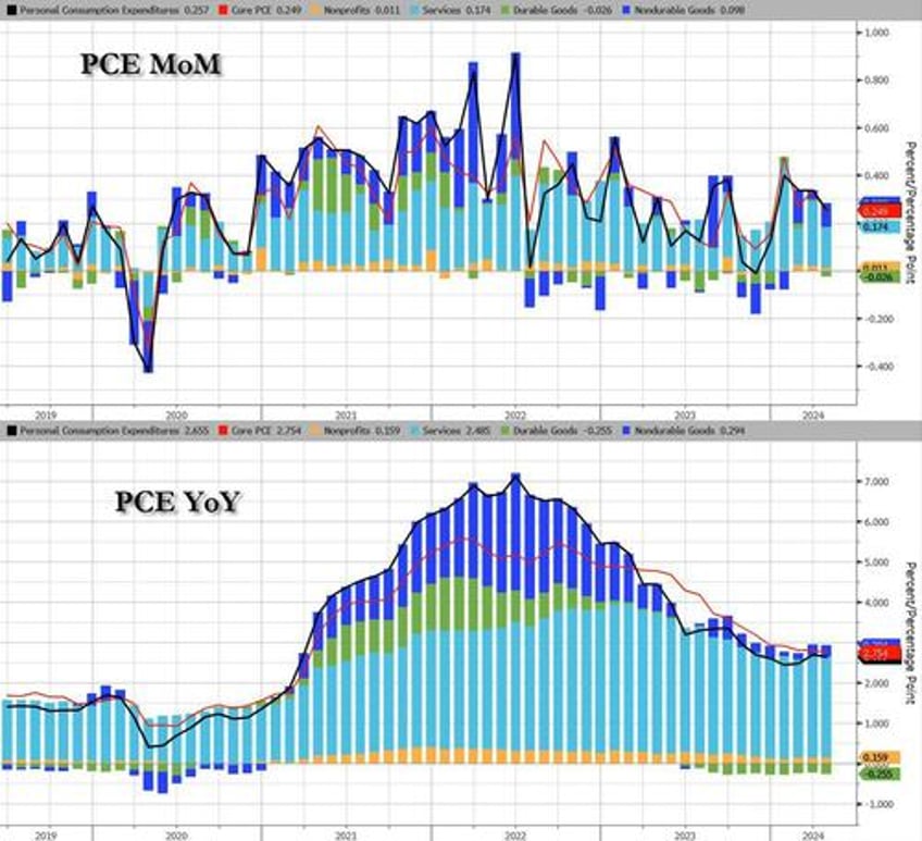 core pce grows at slowest pace in three years after lowest monthly increase of 2024