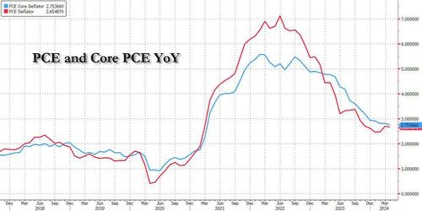 core pce grows at slowest pace in three years after lowest monthly increase of 2024