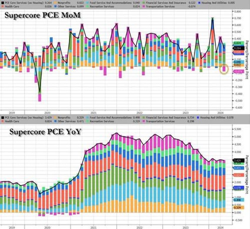 core pce grows at slowest pace in three years after lowest monthly increase of 2024