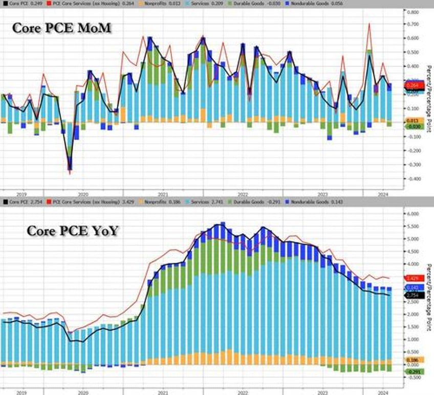 core pce grows at slowest pace in three years after lowest monthly increase of 2024