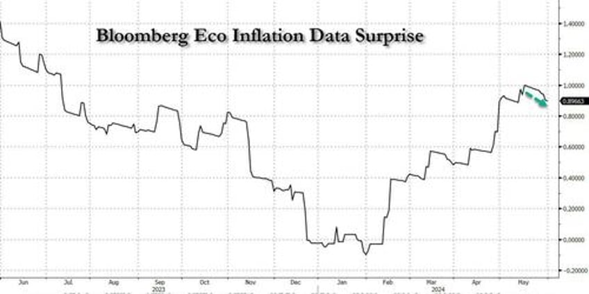 core pce grows at slowest pace in three years after lowest monthly increase of 2024