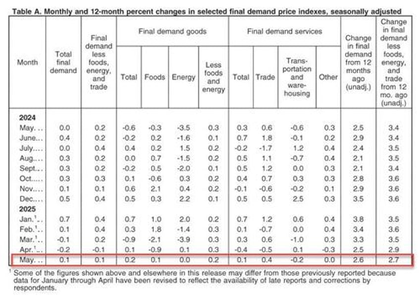 core producer price growth slides to lowest since august as companies eat tariff costs