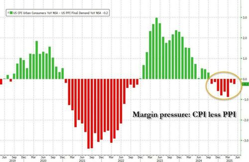 core producer price growth slides to lowest since august as companies eat tariff costs