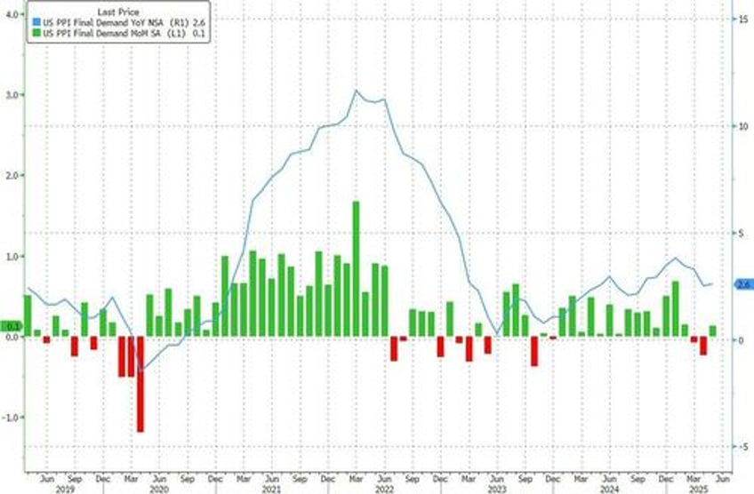 core producer price growth slides to lowest since august as companies eat tariff costs