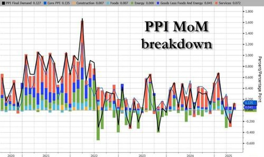 core producer price growth slides to lowest since august as companies eat tariff costs