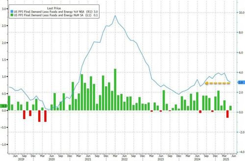 core producer price growth slides to lowest since august as companies eat tariff costs