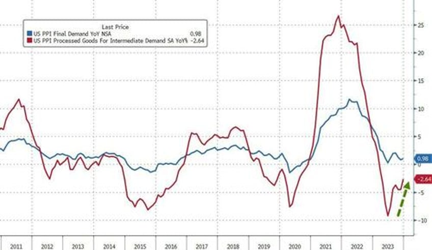 core producer prices at record high in december up 17 since biden elected