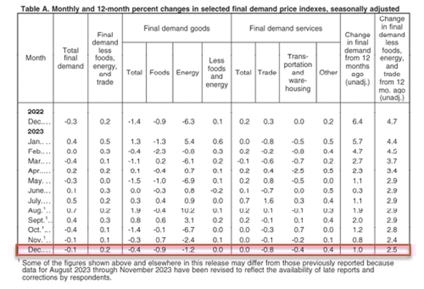 core producer prices at record high in december up 17 since biden elected