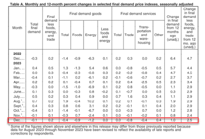 core producer prices at record high in december up 17 since biden elected