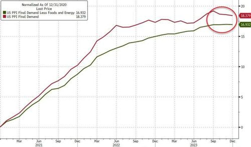 core producer prices at record high in december up 17 since biden elected