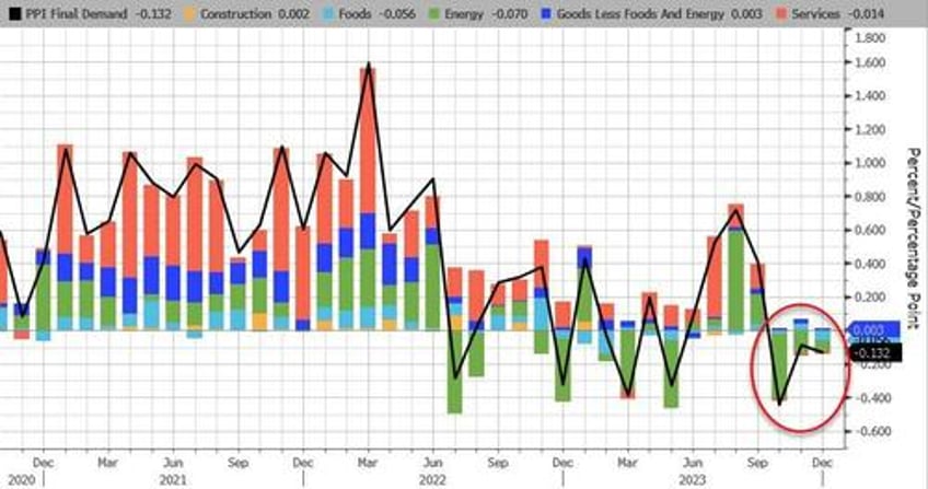 core producer prices at record high in december up 17 since biden elected