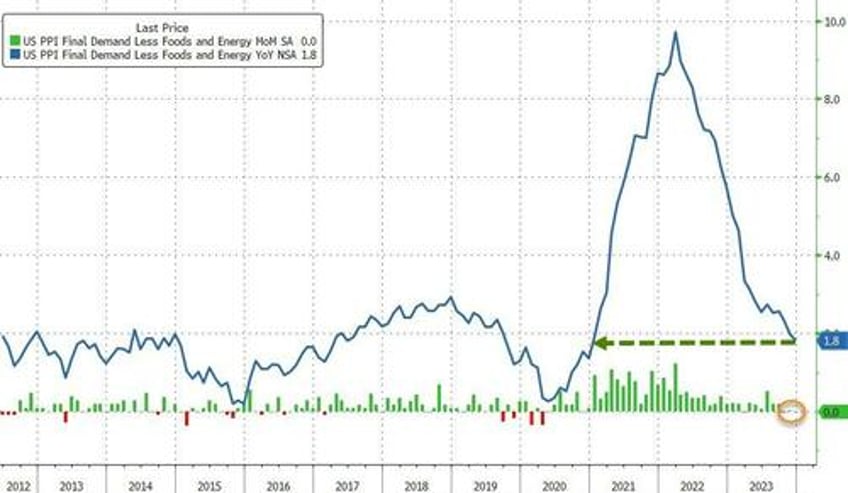 core producer prices at record high in december up 17 since biden elected