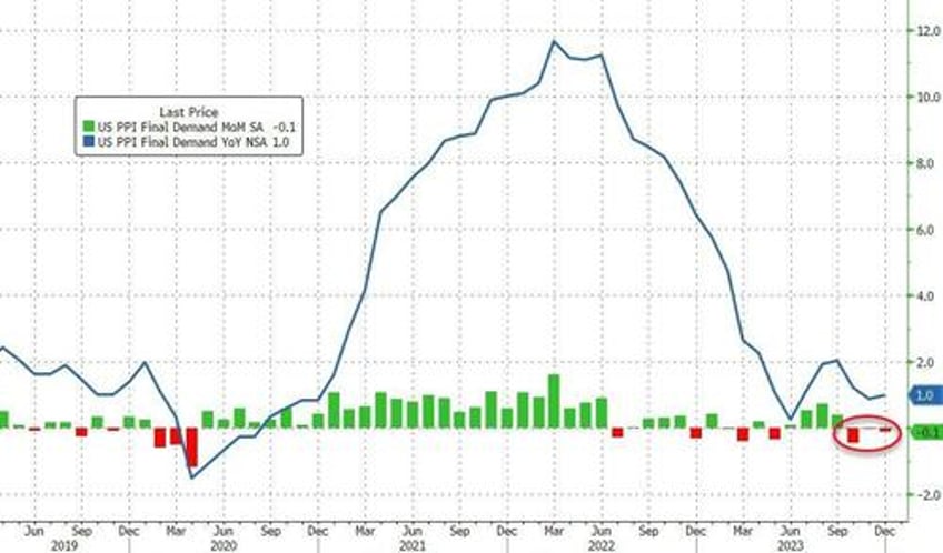 core producer prices at record high in december up 17 since biden elected