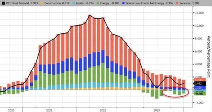 core producer prices at record high in december up 17 since biden elected