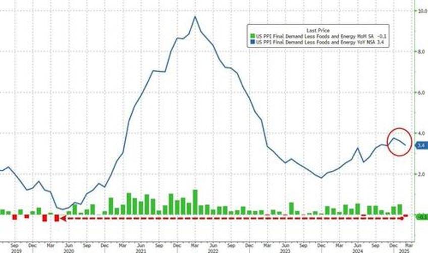 core producer prices tumbled most since covid lockdowns in february