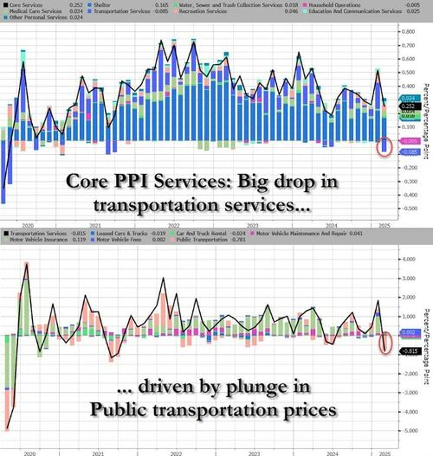 core producer prices tumbled most since covid lockdowns in february