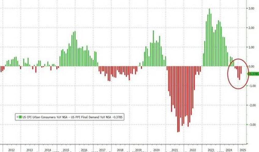 core producer prices tumbled most since covid lockdowns in february