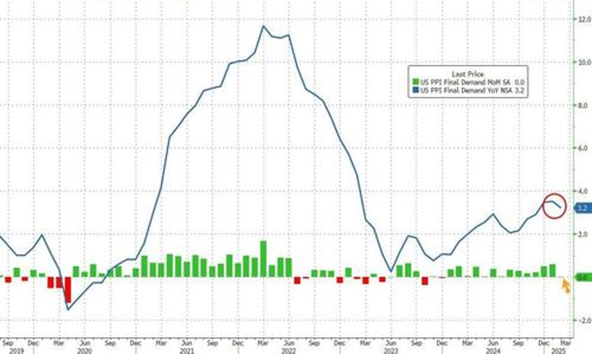 core producer prices tumbled most since covid lockdowns in february