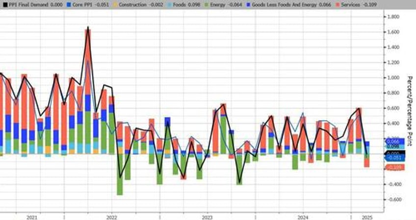 core producer prices tumbled most since covid lockdowns in february