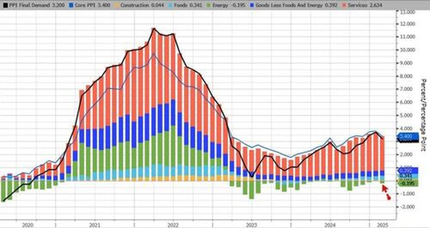 core producer prices tumbled most since covid lockdowns in february