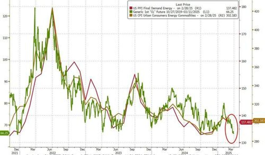 core producer prices tumbled most since covid lockdowns in february