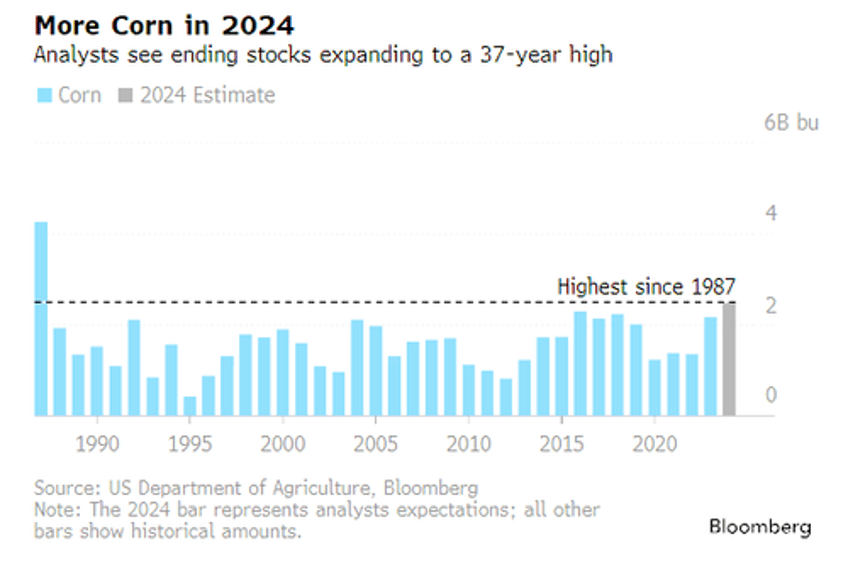 corn drops to 3 year low as supplies expected to surge to 1987 levels