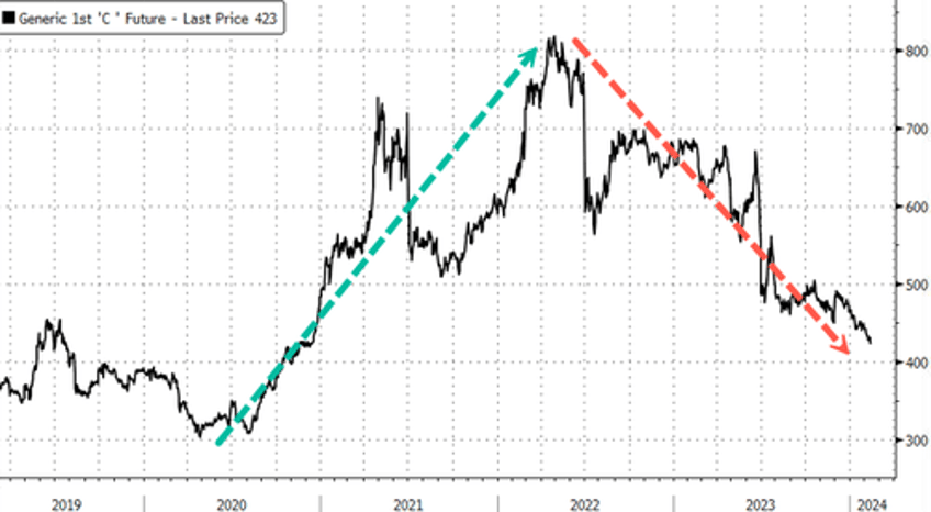 corn drops to 3 year low as supplies expected to surge to 1987 levels