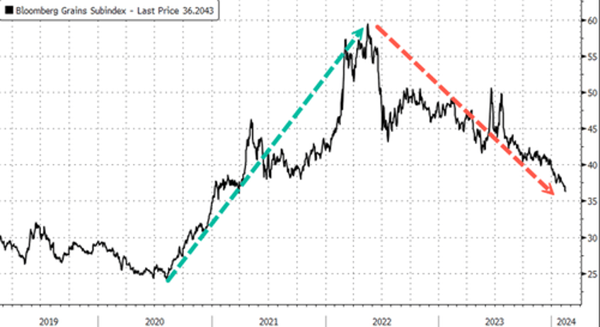 corn drops to 3 year low as supplies expected to surge to 1987 levels