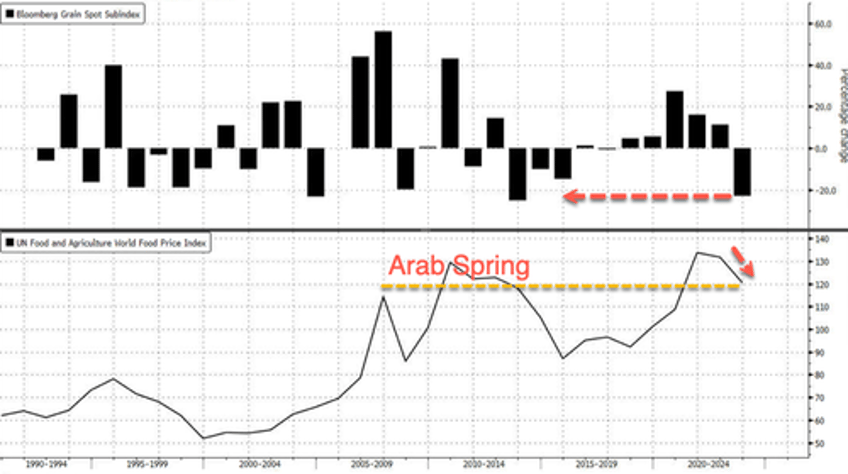 corn wheat prices post largest yearly decline in decade as hope for easing food inflation rises