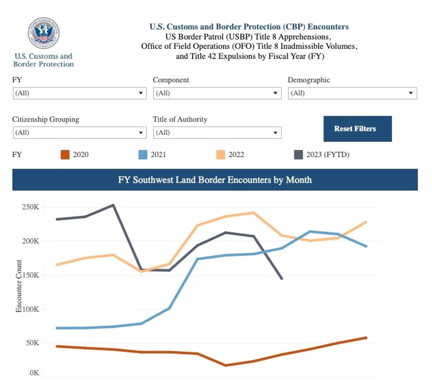 corporate media help biden hide growing illegal migrant inflow