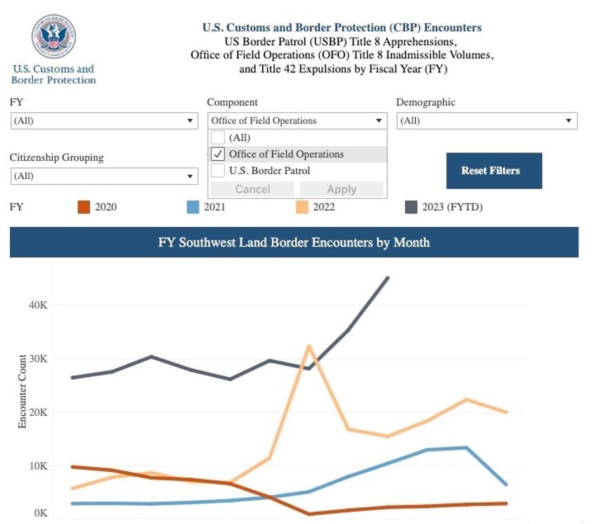 corporate media help biden hide growing illegal migrant inflow