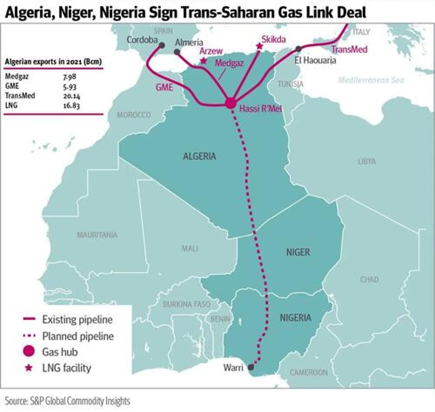 coup in niger could derail this strategic pipeline