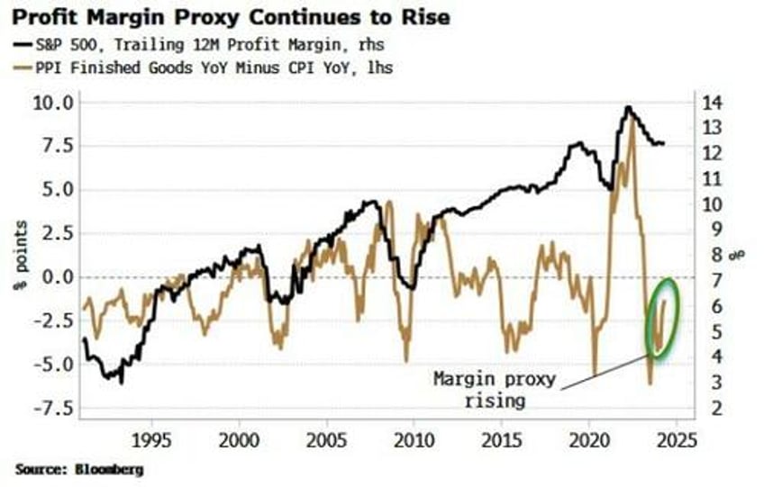 cpi does not signal re emergence of disinflationary trend