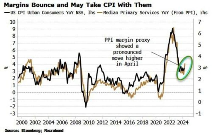 cpi does not signal re emergence of disinflationary trend